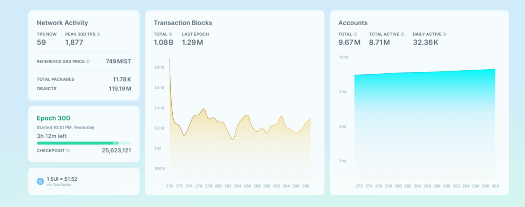 sui network or sui crypto transaction and gas fees