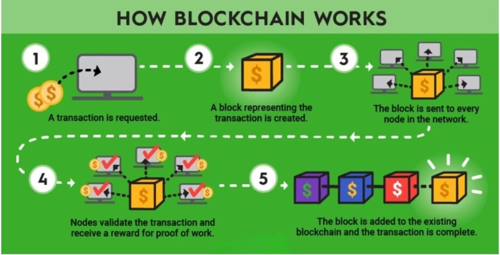 blockchain ,how blockchain works blockchain and cryptocurrency