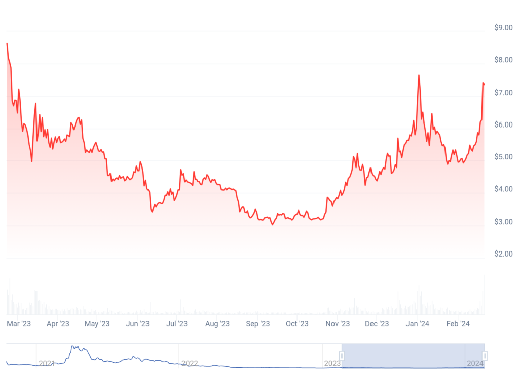 filecoin price movement in one year. What is filcoin. Filecoin price prediction. Is filecoin good investment