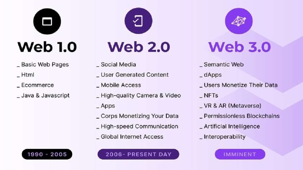 blockchain and ai web 3.0  what is web 3.0