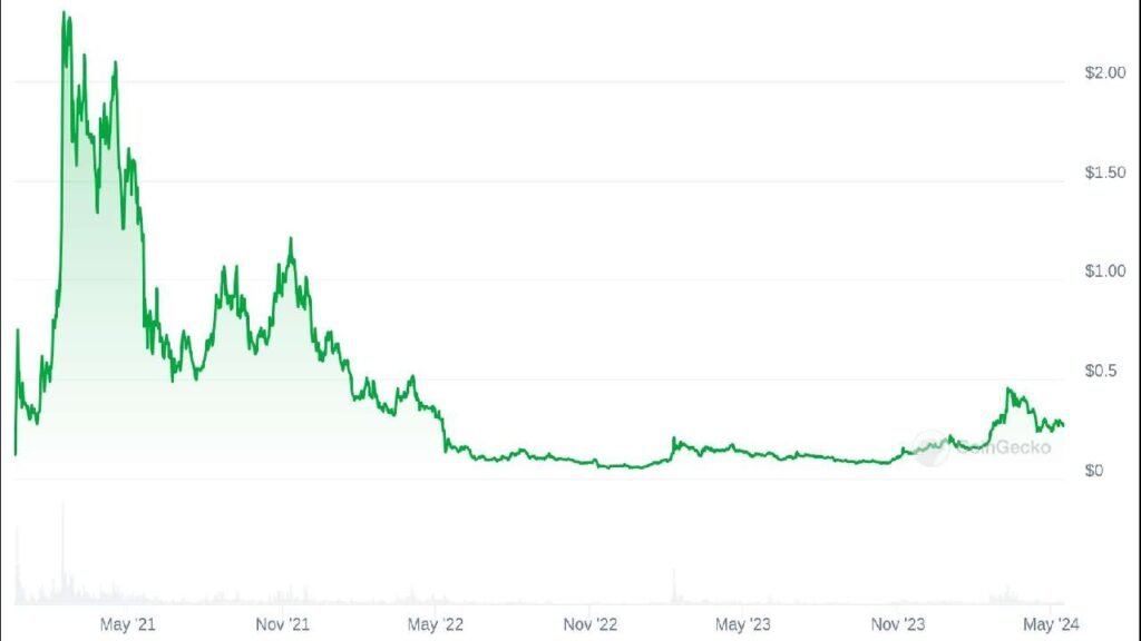 The Graph , GRT token and what is graph? Is GRT a good investment?