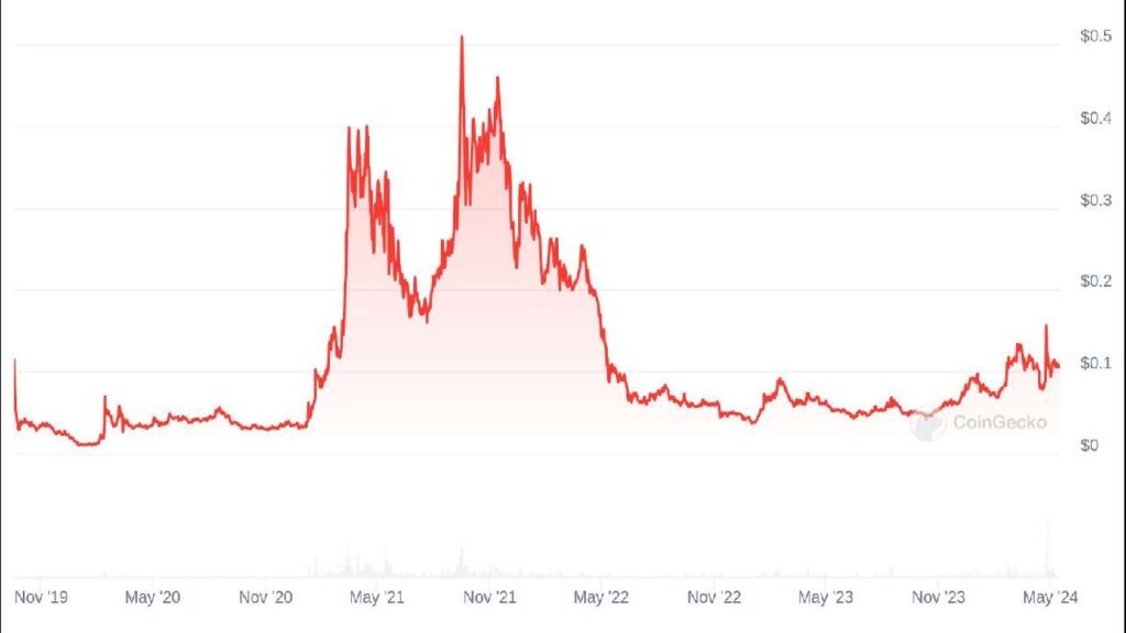 HBAR all time chart. What is HBAR and IS HBAR a good investment