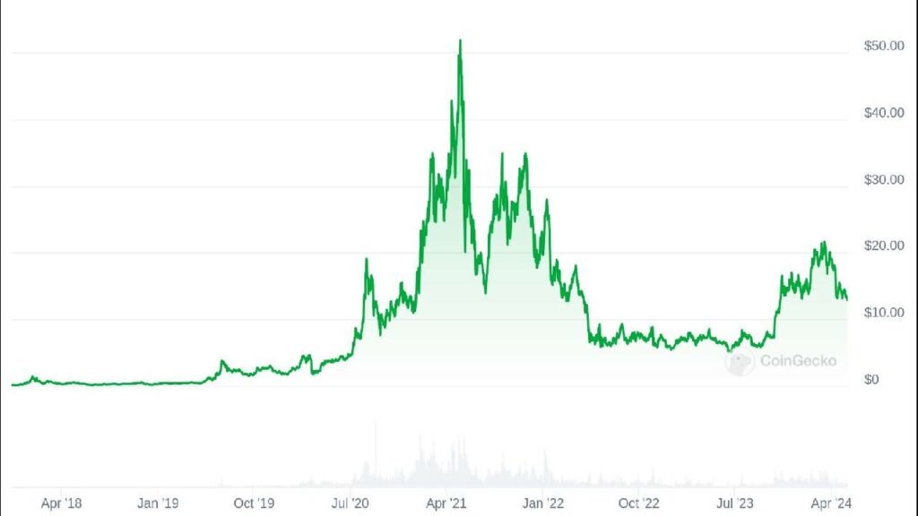 Can chainlink reach 100 dollar. All time price chart of chainlink.